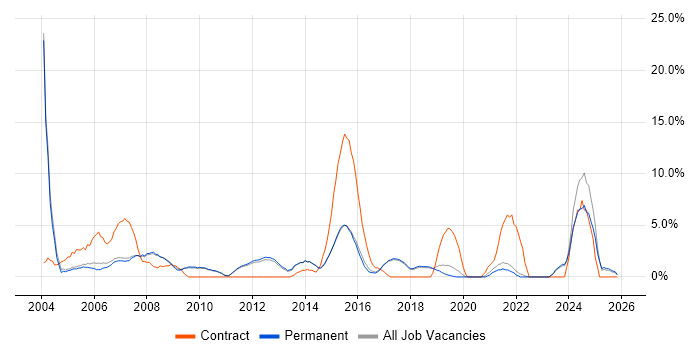 Citrix job vacancy trend in St Albans