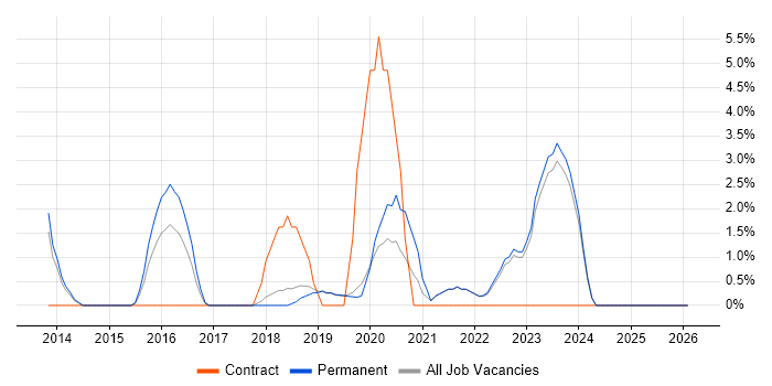 Cloud Security job vacancy trend in St Albans