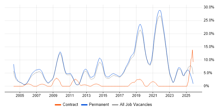 Computer Science job vacancy trend in St Albans