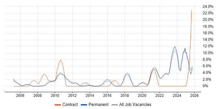 Continuous Improvement job vacancy trend in St Albans Continuous Improvement job vacancy trend in St Albans