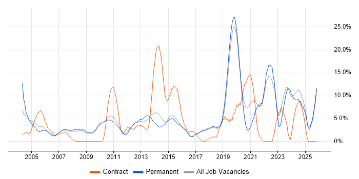 Customer Service job vacancy trend in St Albans