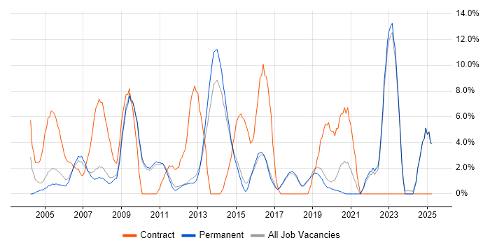 Job vacancy trend for Data Centre in St Albans Job vacancy trend for Data Centre in St Albans
