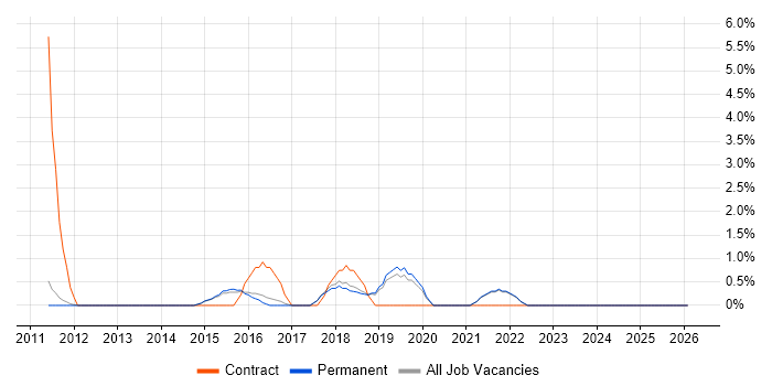 Data Cleansing job vacancy trend in St Albans
