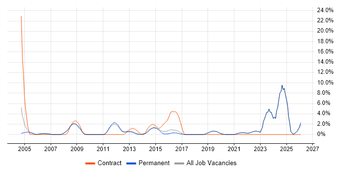 Data Management job vacancy trend in St Albans