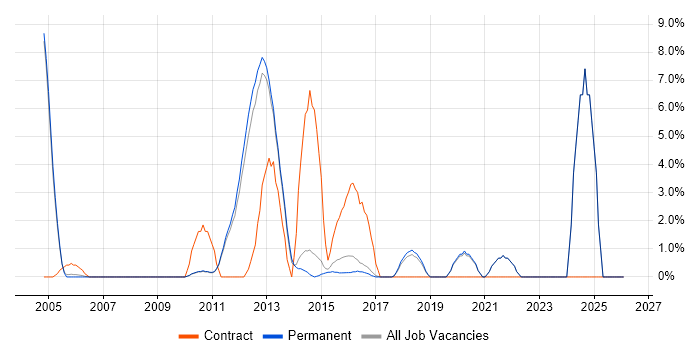 Data Quality job vacancy trend in St Albans