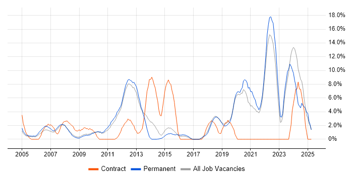 Job vacancy trend for Decision-Making in St Albans Job vacancy trend for Decision-Making in St Albans