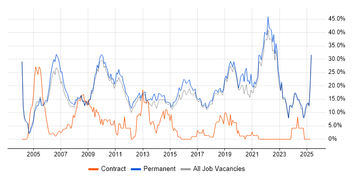 Job vacancy trend for Degree in St Albans Job vacancy trend for Degree in St Albans
