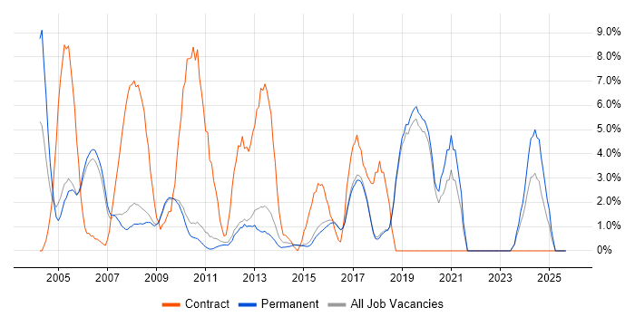 Designer job vacancy trend in St Albans