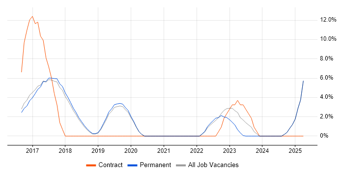 Job vacancy trend for DevOps Engineer in St Albans Job vacancy trend for DevOps Engineer in St Albans