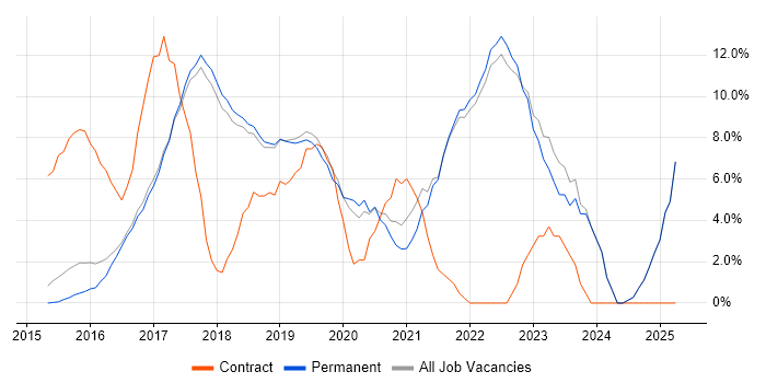 Job vacancy trend for DevOps in St Albans Job vacancy trend for DevOps in St Albans