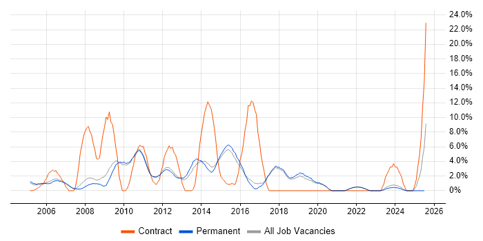 Job vacancy trend for DHCP in St Albans