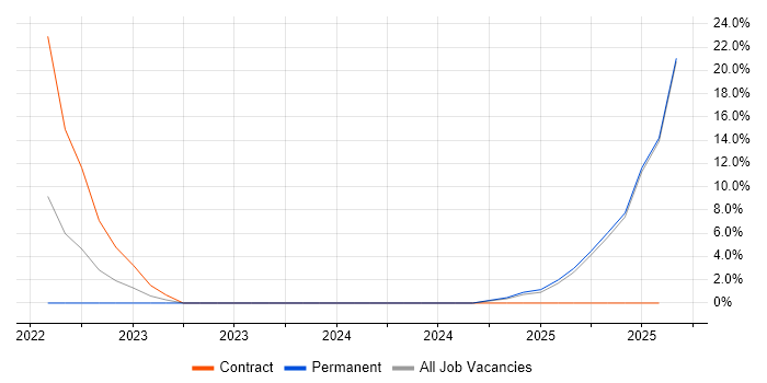 Job vacancy trend for Digital Innovation in St Albans