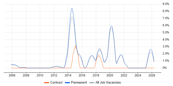 Distributed Systems job vacancy trend in St Albans