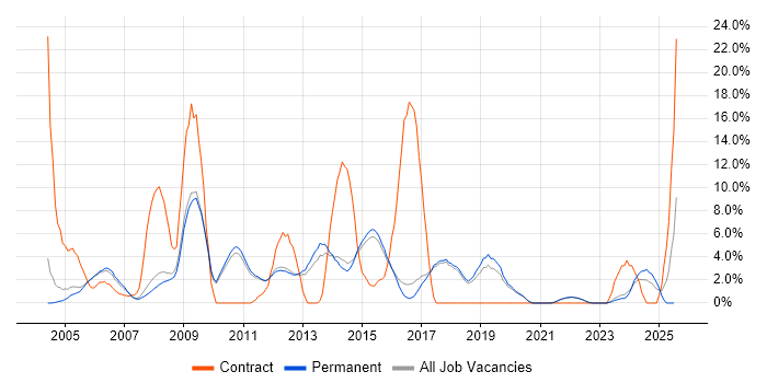 Job vacancy trend for DNS in St Albans