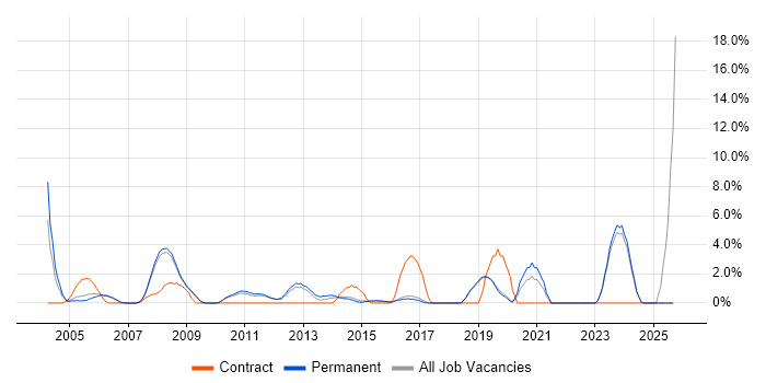 Electronics job vacancy trend in St Albans
