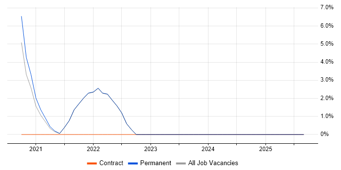 Figma job vacancy trend in St Albans