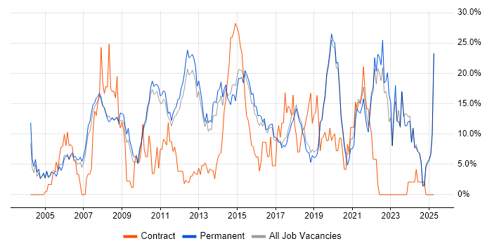 Job vacancy trend for Finance in St Albans Job vacancy trend for Finance in St Albans