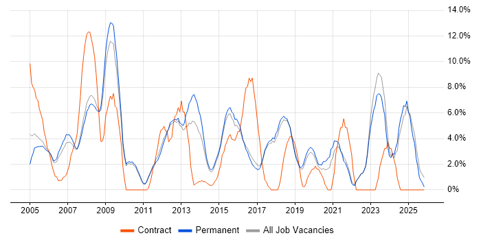 Firewall job vacancy trend in St Albans
