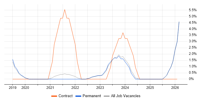 FortiGate job vacancy trend in St Albans