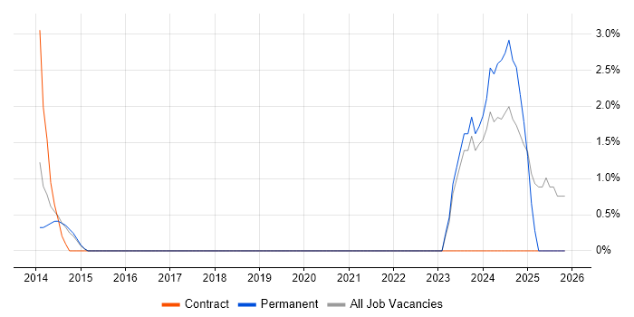 Fortinet job vacancy trend in St Albans