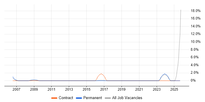 FPGA job vacancy trend in St Albans