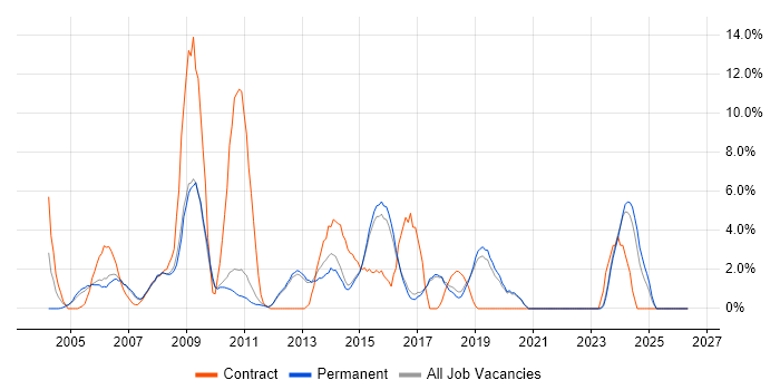 HP job vacancy trend in St Albans