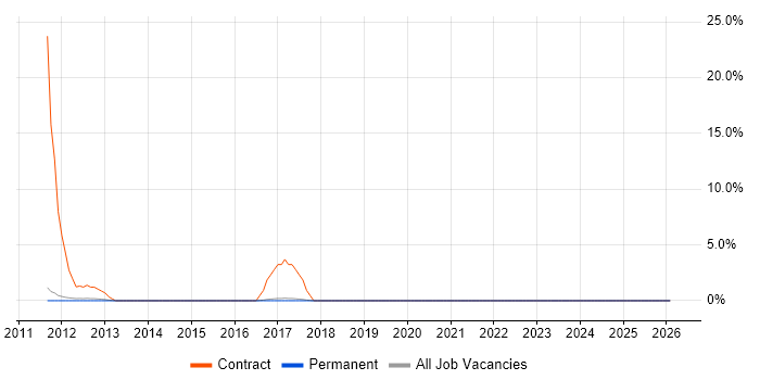 Hudson job vacancy trend in St Albans