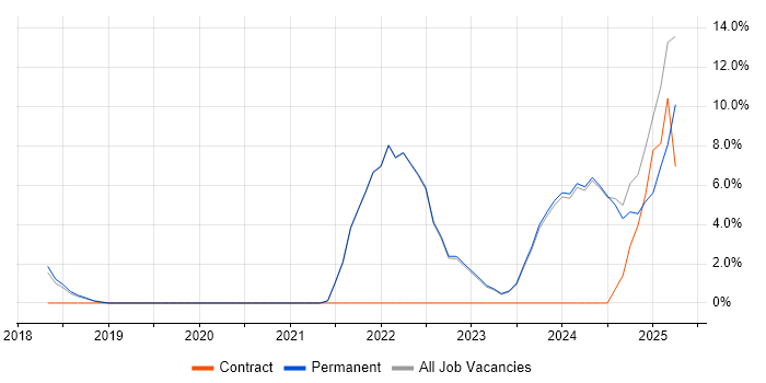 Job vacancy trend for Inclusion and Diversity in St Albans