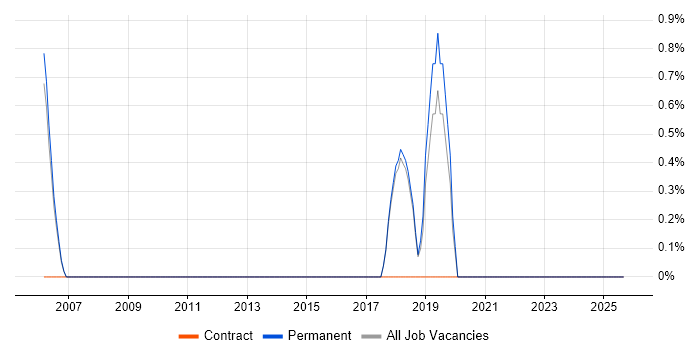 Interaction Design job vacancy trend in St Albans
