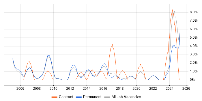 Job vacancy trend for IT Analyst in St Albans Job vacancy trend for IT Analyst in St Albans