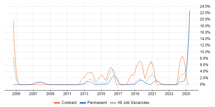 Job vacancy trend for ITSM in St Albans