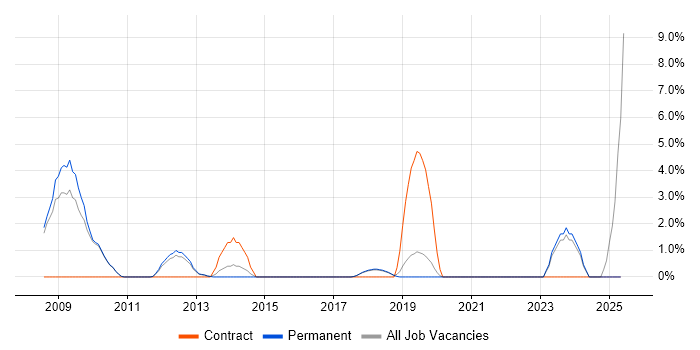 Job vacancy trend for Juniper in St Albans