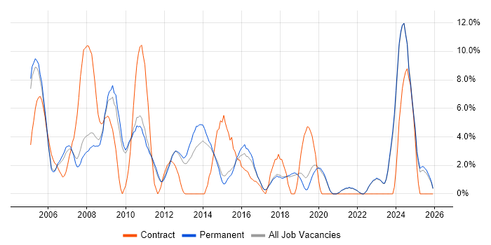 LAN job vacancy trend in St Albans