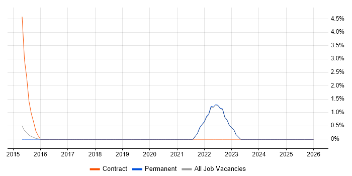 Life Science job vacancy trend in St Albans