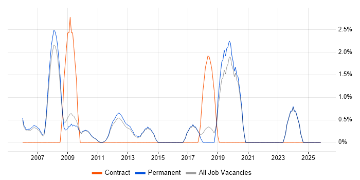 Local Government job vacancy trend in St Albans