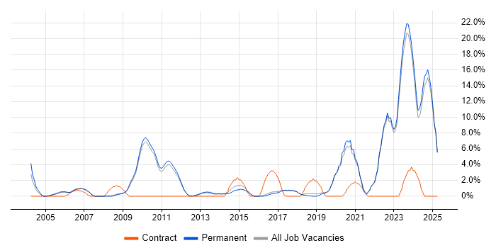Job vacancy trend for Manufacturing in St Albans Job vacancy trend for Manufacturing in St Albans