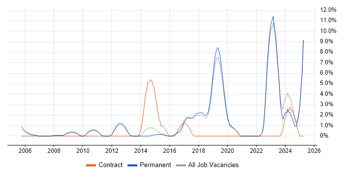 Job vacancy trend for Master's Degree in St Albans Job vacancy trend for Master's Degree in St Albans
