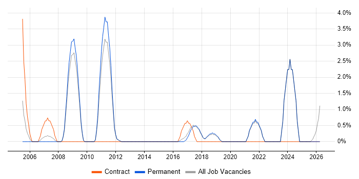 Matrix Organization job vacancy trend in St Albans