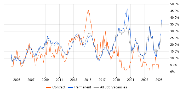 Job vacancy trend for Microsoft in St Albans Job vacancy trend for Microsoft in St Albans
