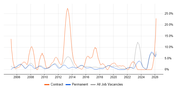Migration job vacancy trend in St Albans