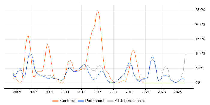 Microsoft Excel job vacancy trend in St Albans