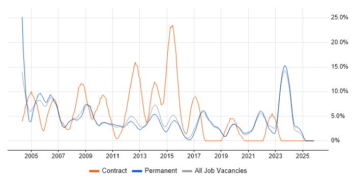 Microsoft Office job vacancy trend in St Albans