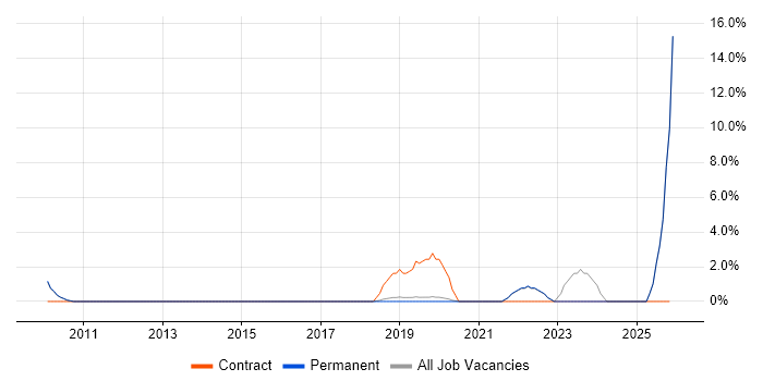 NetSuite job vacancy trend in St Albans