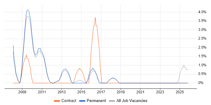 OSPF job vacancy trend in St Albans