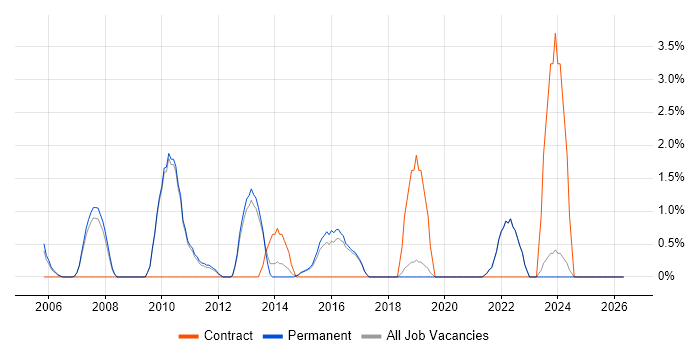 Performance Testing job vacancy trend in St Albans