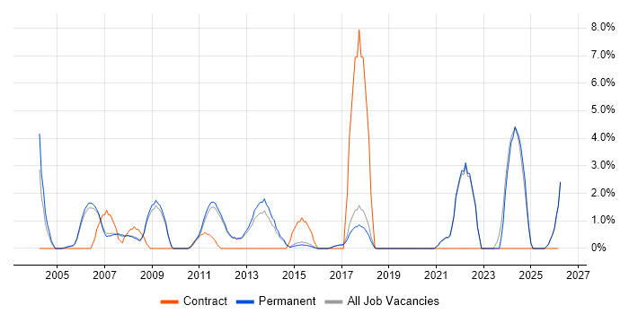 Pharmaceutical job vacancy trend in St Albans