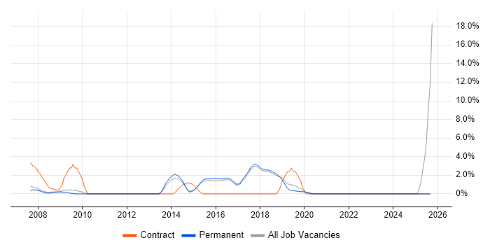 Physics job vacancy trend in St Albans