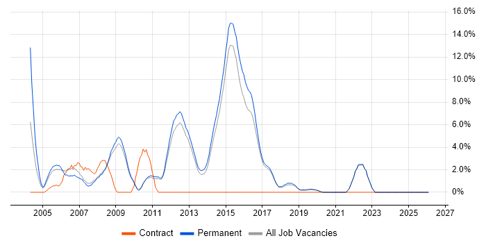 PL/SQL job vacancy trend in St Albans