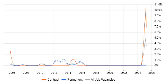 Job vacancy trend for PMI Certification in St Albans