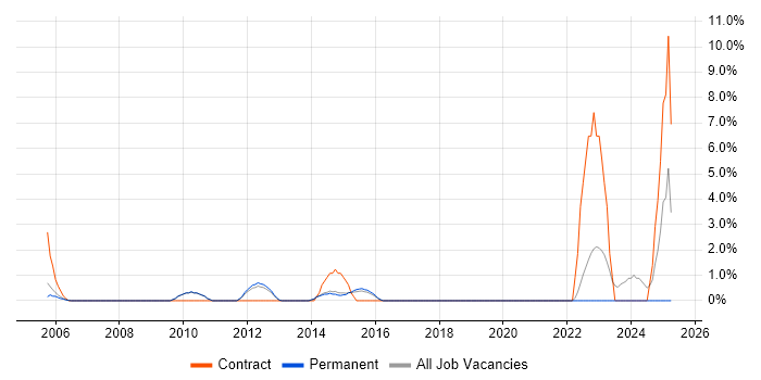 Job vacancy trend for PMP in St Albans